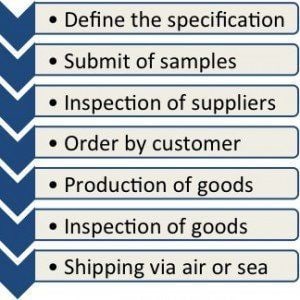 Sourcing Process