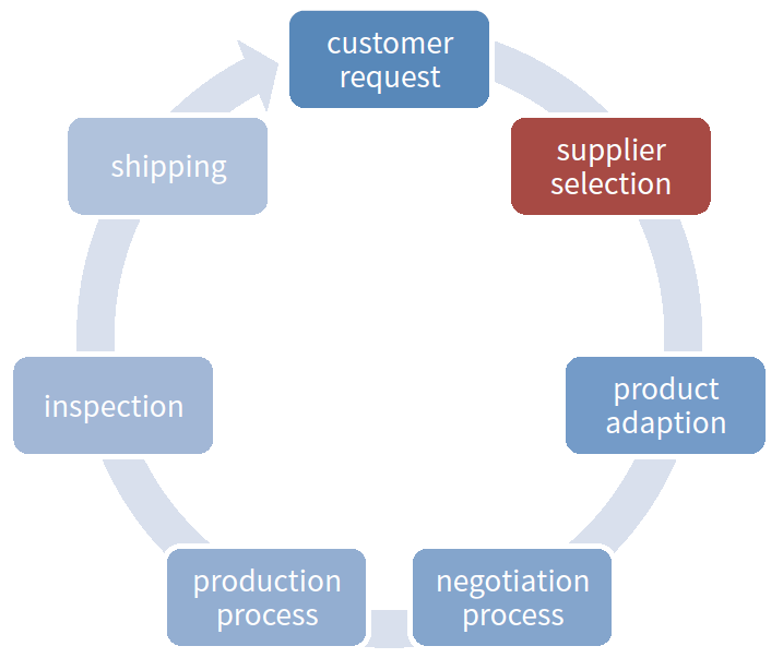 Supplier Research Process